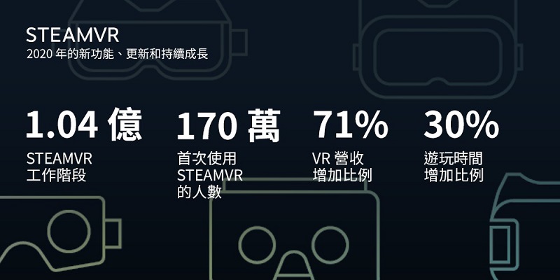 「Steam 2020 回顧」購買和遊玩數大幅提升並預定今年初推出「Steam 中國」 - 電腦王阿達 「Steam 2020 回顧」購買和遊玩數大幅提升並預定今年初推出「Steam 中國」 - 電腦王阿達
