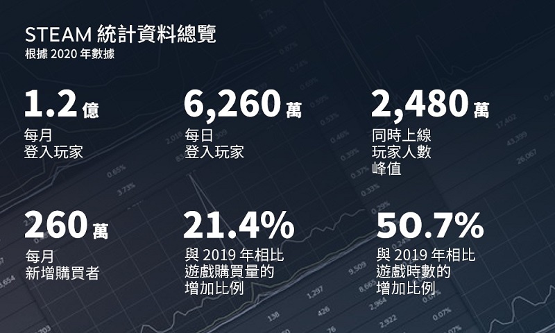 「Steam 2020 回顧」購買和遊玩數大幅提升並預定今年初推出「Steam 中國」 - 電腦王阿達 「Steam 2020 回顧」購買和遊玩數大幅提升並預定今年初推出「Steam 中國」 - 電腦王阿達