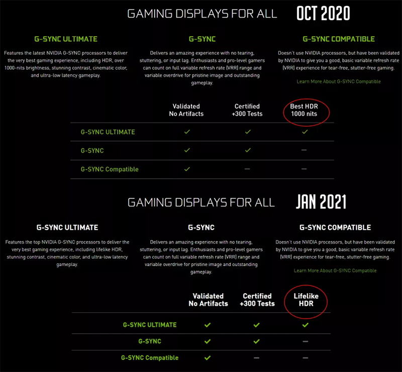 Nvidia 悄悄放寬 G-Sync Ultimate 認證的標準,高亮度不再是必要條件 - 電腦王阿達 Nvidia 悄悄放寬 G-Sync Ultimate 認證的標準,高亮度不再是必要條件 - 電腦王阿達