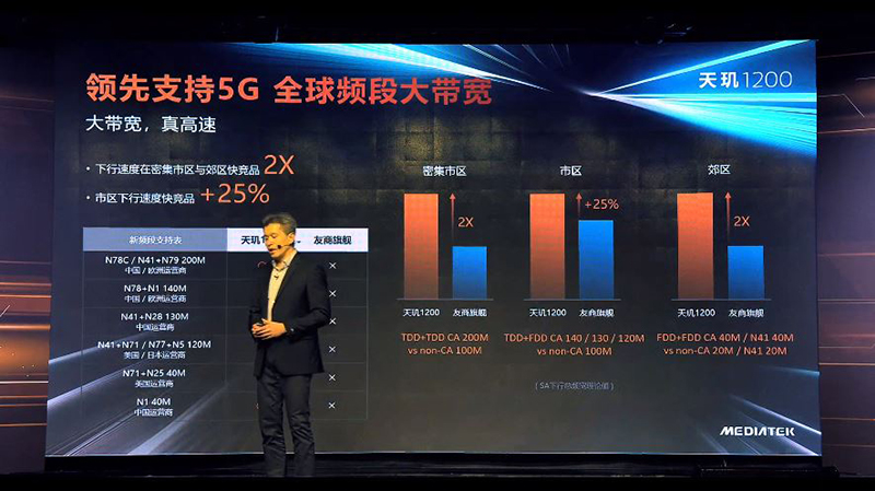 聯發科最新旗艦級 5G 系統單晶片天璣1200 發表,以頂級效能、AI 影像與高品質 5G 連線為主打 - 電腦王阿達 聯發科最新旗艦級 5G 系統單晶片天璣1200 發表,以頂級效能、AI 影像與高品質 5G 連線為主打 - 電腦王阿達
