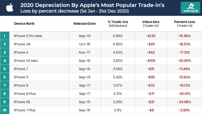 popular-device-by-brand-depreciation-apple