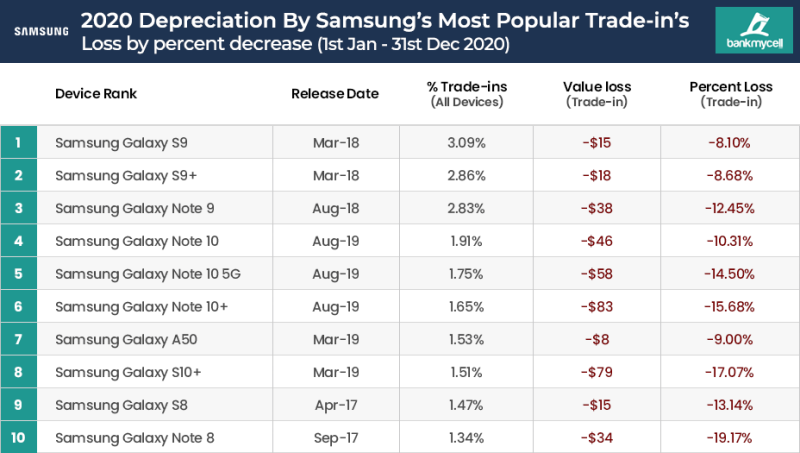 popular-device-by-brand-depreciation-samsung popular-device-by-brand-depreciation-samsung