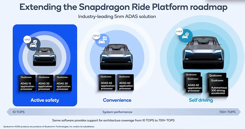 展望智慧汽車未來,高通端出 5nm 新世代 Snapdragon 汽車駕駛座平台 - 電腦王阿達 展望智慧汽車未來,高通端出 5nm 新世代 Snapdragon 汽車駕駛座平台 - 電腦王阿達