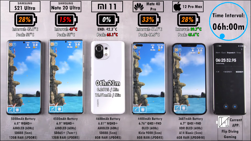 多款旗艦手機電力續航能力實測,三星 Galaxy S21 Ultra 仍敗給 iPhone 12 Pro Max - 電腦王阿達 多款旗艦手機電力續航能力實測,三星 Galaxy S21 Ultra 仍敗給 iPhone 12 Pro Max - 電腦王阿達