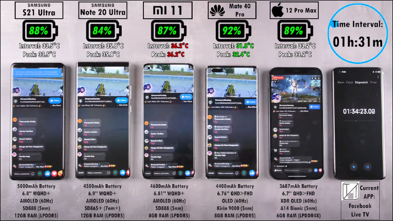 多款旗艦手機電力續航能力實測,三星 Galaxy S21 Ultra 仍敗給 iPhone 12 Pro Max - 電腦王阿達 多款旗艦手機電力續航能力實測,三星 Galaxy S21 Ultra 仍敗給 iPhone 12 Pro Max - 電腦王阿達