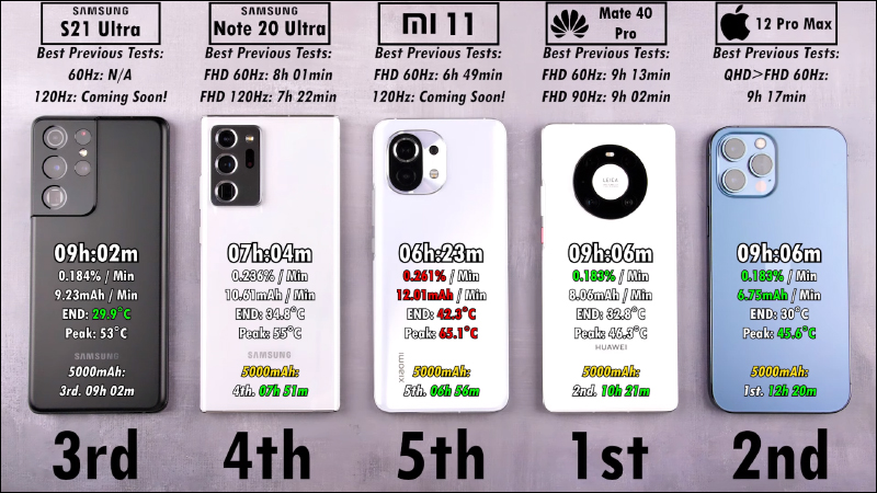 多款旗艦手機電力續航能力實測，三星 Galaxy S21 Ultra 仍敗給 iPhone 12 Pro Max - 電腦王阿達