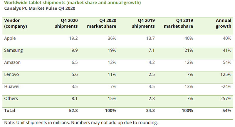 Canalys 報告顯示 Chromebook 疫情期間銷量激增,Lenovo 大漲 1766% - 電腦王阿達 Canalys 報告顯示 Chromebook 疫情期間銷量激增,Lenovo 大漲 1766% - 電腦王阿達
