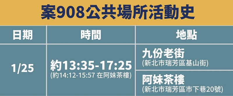 中央流行疫情指揮中心公開 案908 公共場所活動史 包含九份老街等7個地方 - 電腦王阿達 中央流行疫情指揮中心公開 案908 公共場所活動史 包含九份老街等7個地方 - 電腦王阿達
