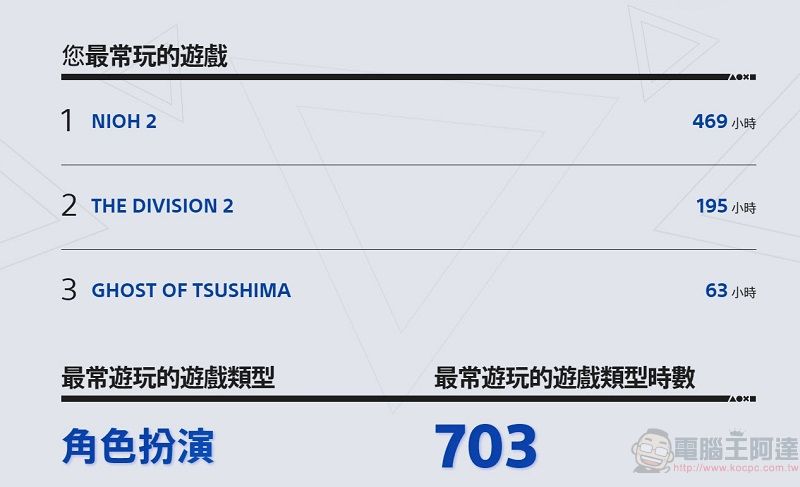 Sony推出「酷玩新年」優惠活動 PS4玩家年度回顧報告開放查詢 - 電腦王阿達 Sony推出「酷玩新年」優惠活動 PS4玩家年度回顧報告開放查詢 - 電腦王阿達