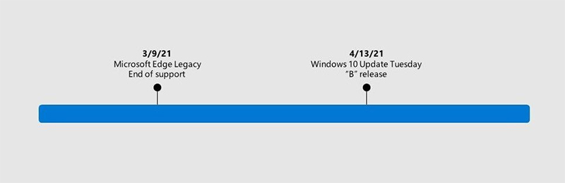 舊 Microsoft Edge 3 月結束支援，微軟開始引導企業過渡到新版 - 電腦王阿達