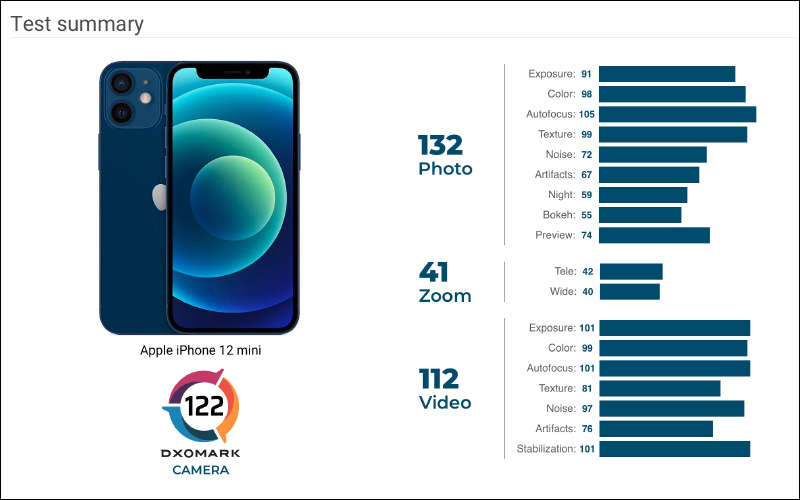iPhone 12 mini DXOMARK 相機評測成績揭曉:總分 122 與 iPhone 12 同分 - 電腦王阿達 iPhone 12 mini DXOMARK 相機評測成績揭曉:總分 122 與 iPhone 12 同分 - 電腦王阿達