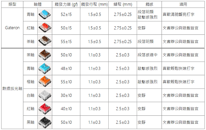 Keychron K3 75% 無線矮軸機械鍵盤開箱、動手玩,雙模四系統輕薄便攜第一名 - 電腦王阿達 Keychron K3 75% 無線矮軸機械鍵盤開箱、動手玩,雙模四系統輕薄便攜第一名 - 電腦王阿達