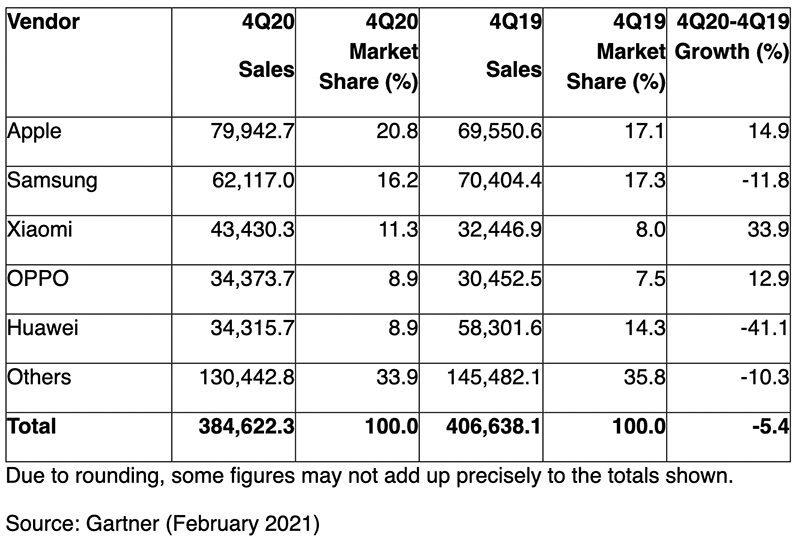 Apple 踢下 Samsung,登全球智慧型手機銷售龍頭 - 電腦王阿達 Apple 踢下 Samsung,登全球智慧型手機銷售龍頭 - 電腦王阿達