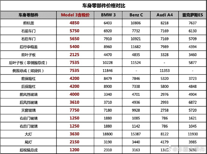 中國 Tesla 一言不合就公開保修與零件價格,Model X / Model S / Model 3 都在其中 - 電腦王阿達 中國 Tesla 一言不合就公開保修與零件價格,Model X / Model S / Model 3 都在其中 - 電腦王阿達