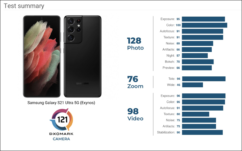 三星 Galaxy S21 Ultra DXOMark 相機評測成績出爐:總分相較 S20 Ultra 退步 5 分、雙望遠鏡頭仍有進步空間 - 電腦王阿達 三星 Galaxy S21 Ultra DXOMark 相機評測成績出爐:總分相較 S20 Ultra 退步 5 分、雙望遠鏡頭仍有進步空間 - 電腦王阿達