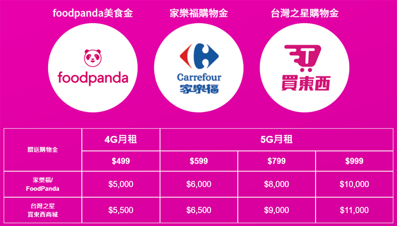 台灣之星四大好禮歡迎新朋友加入,家人推薦再享優惠月租 199 吃到飽 - 電腦王阿達 台灣之星四大好禮歡迎新朋友加入,家人推薦再享優惠月租 199 吃到飽 - 電腦王阿達
