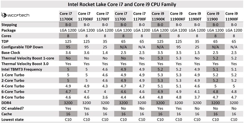 Intel-Rocket-Lake-Core-i7-and-Core-i9-Final-Specifications Intel-Rocket-Lake-Core-i7-and-Core-i9-Final-Specifications