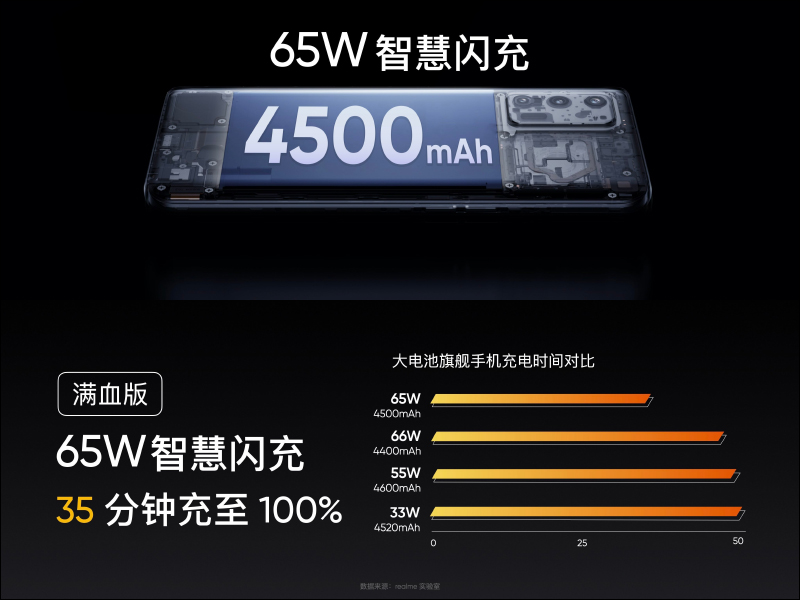 realme GT 性能旗艦正式發表:高通 S888 、 120Hz SuperAMOLED 螢幕、65W 智慧閃充售價僅約 12,050 元起,預告天璣 1200 處理器 GT Neo 近期登場 - 電腦王阿達 realme GT 性能旗艦正式發表:高通 S888 、 120Hz SuperAMOLED 螢幕、65W 智慧閃充售價僅約 12,050 元起,預告天璣 1200 處理器 GT Neo 近期登場 - 電腦王阿達