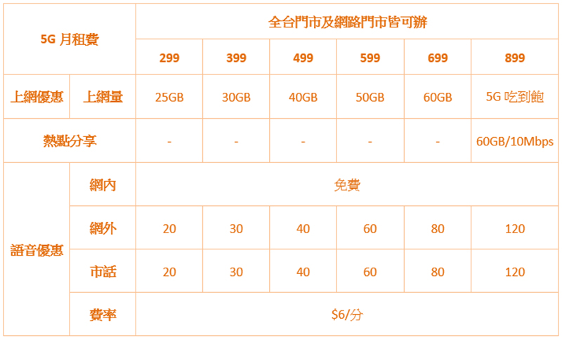 台灣之星 5G 月租保證最低價,還讓你隨心所欲月月自由配 - 電腦王阿達 台灣之星 5G 月租保證最低價,還讓你隨心所欲月月自由配 - 電腦王阿達