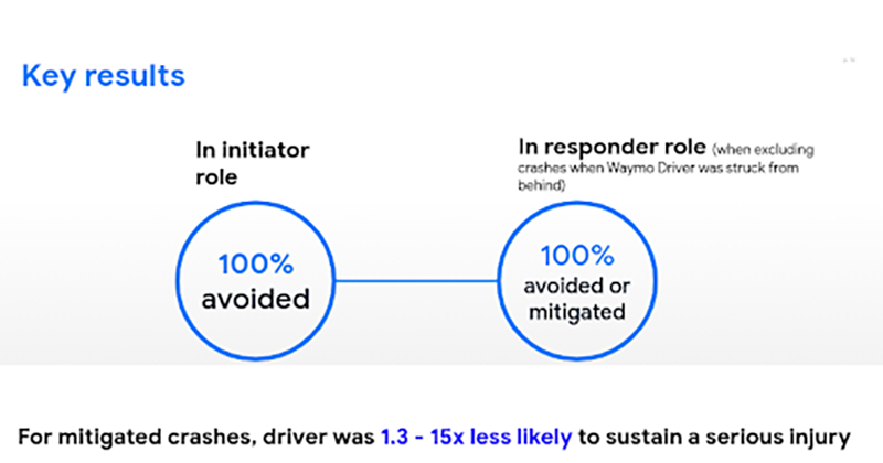自動駕駛遭遇死亡車禍能否化險為夷?Waymo 用「穿越」找到答案 - 電腦王阿達 自動駕駛遭遇死亡車禍能否化險為夷?Waymo 用「穿越」找到答案 - 電腦王阿達