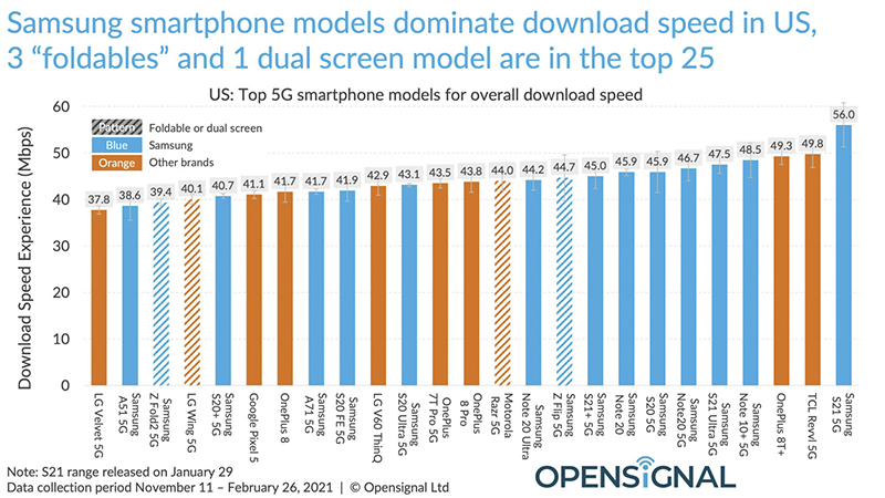 Opensignal：iPhone 12 的 5G 網速對決一眾 Android 直接「落榜」 - 電腦王阿達