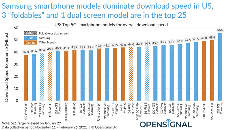 Opensignal:iPhone 12 的 5G 網速對決一眾 Android 直接「落榜」 - 電腦王阿達 Opensignal:iPhone 12 的 5G 網速對決一眾 Android 直接「落榜」 - 電腦王阿達