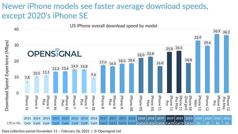 Opensignal:iPhone 12 的 5G 網速對決一眾 Android 直接「落榜」 - 電腦王阿達 Opensignal:iPhone 12 的 5G 網速對決一眾 Android 直接「落榜」 - 電腦王阿達