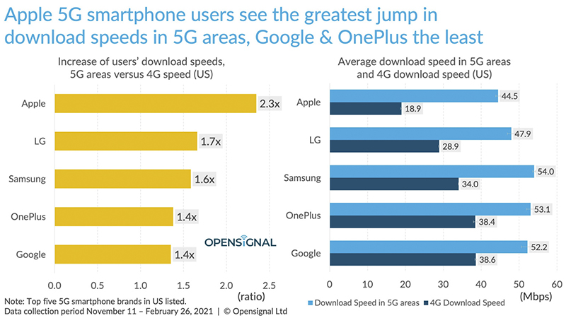 Opensignal:iPhone 12 的 5G 網速對決一眾 Android 直接「落榜」 - 電腦王阿達 Opensignal:iPhone 12 的 5G 網速對決一眾 Android 直接「落榜」 - 電腦王阿達