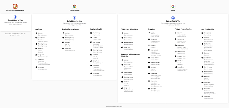 Google 才對應完 iOS 隱私更新,馬上被 DuckDuckGo 嘴「追蹤用戶與打造好應用沒半點毛關係」 - 電腦王阿達 Google 才對應完 iOS 隱私更新,馬上被 DuckDuckGo 嘴「追蹤用戶與打造好應用沒半點毛關係」 - 電腦王阿達