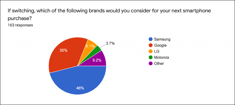 手機品牌忠誠度調查顯示, iPhone 用戶品牌忠誠度高達 9 成, iPhone 12 最受用戶歡迎 - 電腦王阿達 手機品牌忠誠度調查顯示, iPhone 用戶品牌忠誠度高達 9 成, iPhone 12 最受用戶歡迎 - 電腦王阿達