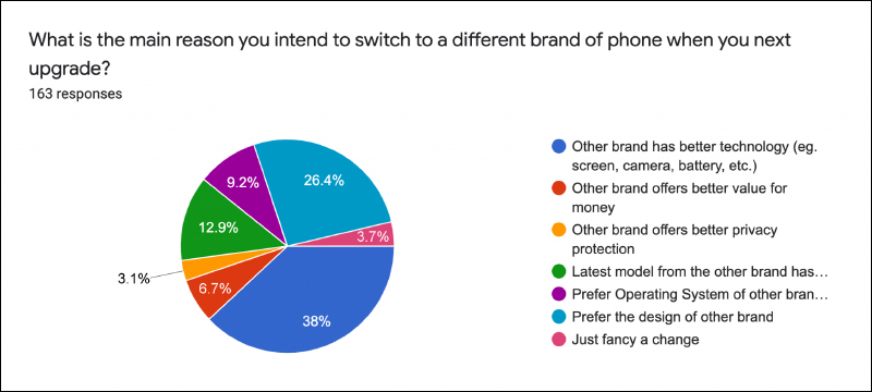 手機品牌忠誠度調查顯示, iPhone 用戶品牌忠誠度高達 9 成, iPhone 12 最受用戶歡迎 - 電腦王阿達 手機品牌忠誠度調查顯示, iPhone 用戶品牌忠誠度高達 9 成, iPhone 12 最受用戶歡迎 - 電腦王阿達