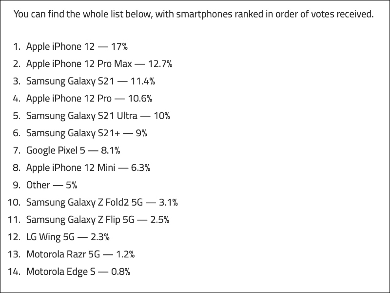 手機品牌忠誠度調查顯示, iPhone 用戶品牌忠誠度高達 9 成, iPhone 12 最受用戶歡迎 - 電腦王阿達 手機品牌忠誠度調查顯示, iPhone 用戶品牌忠誠度高達 9 成, iPhone 12 最受用戶歡迎 - 電腦王阿達