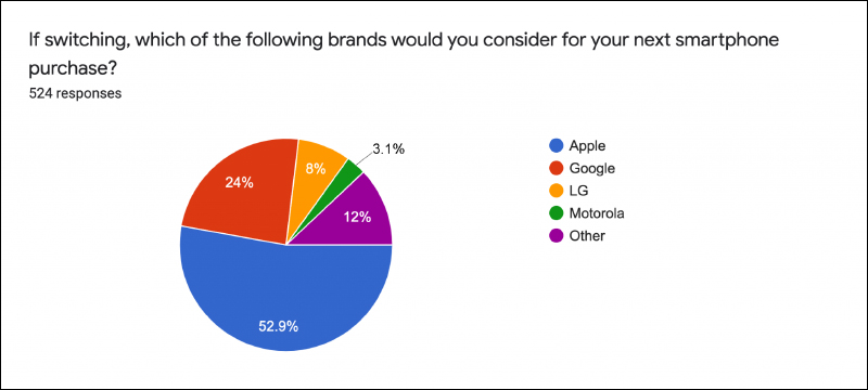 手機品牌忠誠度調查顯示, iPhone 用戶品牌忠誠度高達 9 成, iPhone 12 最受用戶歡迎 - 電腦王阿達 手機品牌忠誠度調查顯示, iPhone 用戶品牌忠誠度高達 9 成, iPhone 12 最受用戶歡迎 - 電腦王阿達