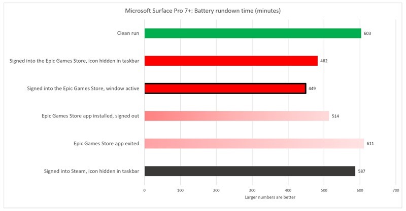 epic-games-store-battery-life-tests-add-surface-laptop-7-100879656-orig epic-games-store-battery-life-tests-add-surface-laptop-7-100879656-orig