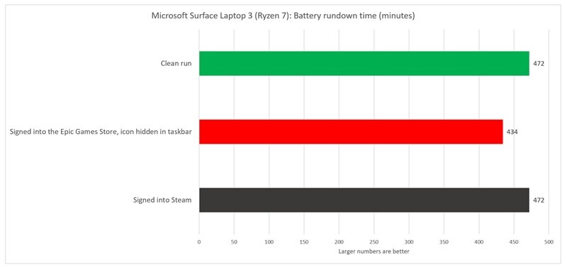 epic-games-store-battery-life-tests-surface-laptop-3-ryzen-100879655-orig epic-games-store-battery-life-tests-surface-laptop-3-ryzen-100879655-orig