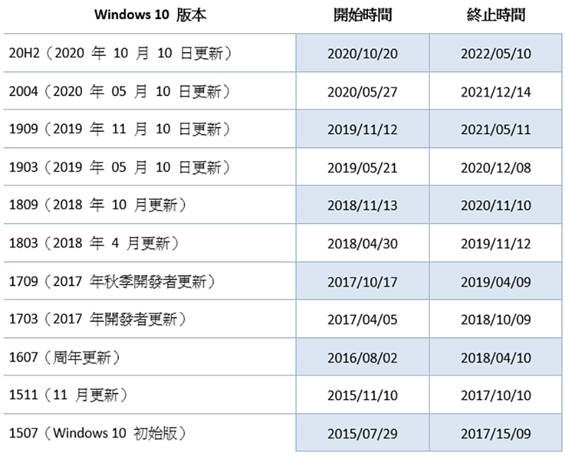 為什麼我的 Windows 10 會顯示「即將終止服務」？ - 電腦王阿達