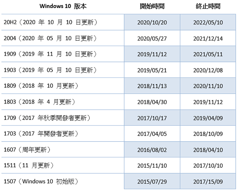 為什麼我的 Windows 10 會顯示「即將終止服務」? - 電腦王阿達 為什麼我的 Windows 10 會顯示「即將終止服務」? - 電腦王阿達