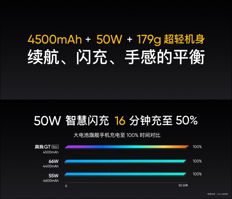 realme GT Neo 旗艦 5G 新機正式發表:首款搭載天璣 1200 處理器,配備 6400 萬像素相機、重量僅 179g 、50W 快充(同場加映:realme V15 、realme Buds Air 2、realme 50W mini 快速充電器) - 電腦王阿達 realme GT Neo 旗艦 5G 新機正式發表:首款搭載天璣 1200 處理器,配備 6400 萬像素相機、重量僅 179g 、50W 快充(同場加映:realme V15 、realme Buds Air 2、realme 50W mini 快速充電器) - 電腦王阿達