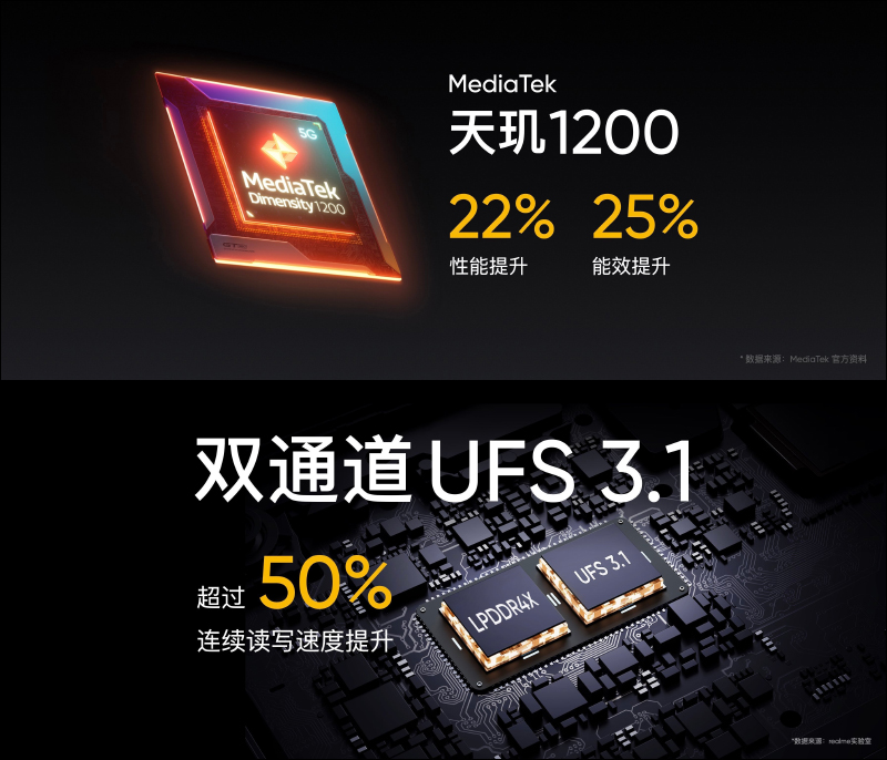 realme GT Neo 旗艦 5G 新機正式發表:首款搭載天璣 1200 處理器,配備 6400 萬像素相機、重量僅 179g 、50W 快充(同場加映:realme V15 、realme Buds Air 2、realme 50W mini 快速充電器) - 電腦王阿達 realme GT Neo 旗艦 5G 新機正式發表:首款搭載天璣 1200 處理器,配備 6400 萬像素相機、重量僅 179g 、50W 快充(同場加映:realme V15 、realme Buds Air 2、realme 50W mini 快速充電器) - 電腦王阿達