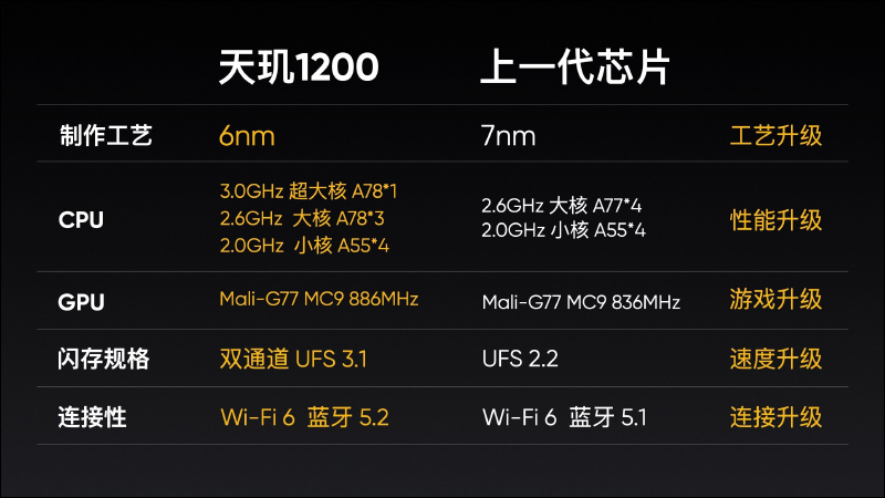 realme GT Neo 旗艦 5G 新機正式發表:首款搭載天璣 1200 處理器,配備 6400 萬像素相機、重量僅 179g 、50W 快充(同場加映:realme V15 、realme Buds Air 2、realme 50W mini 快速充電器) - 電腦王阿達 realme GT Neo 旗艦 5G 新機正式發表:首款搭載天璣 1200 處理器,配備 6400 萬像素相機、重量僅 179g 、50W 快充(同場加映:realme V15 、realme Buds Air 2、realme 50W mini 快速充電器) - 電腦王阿達