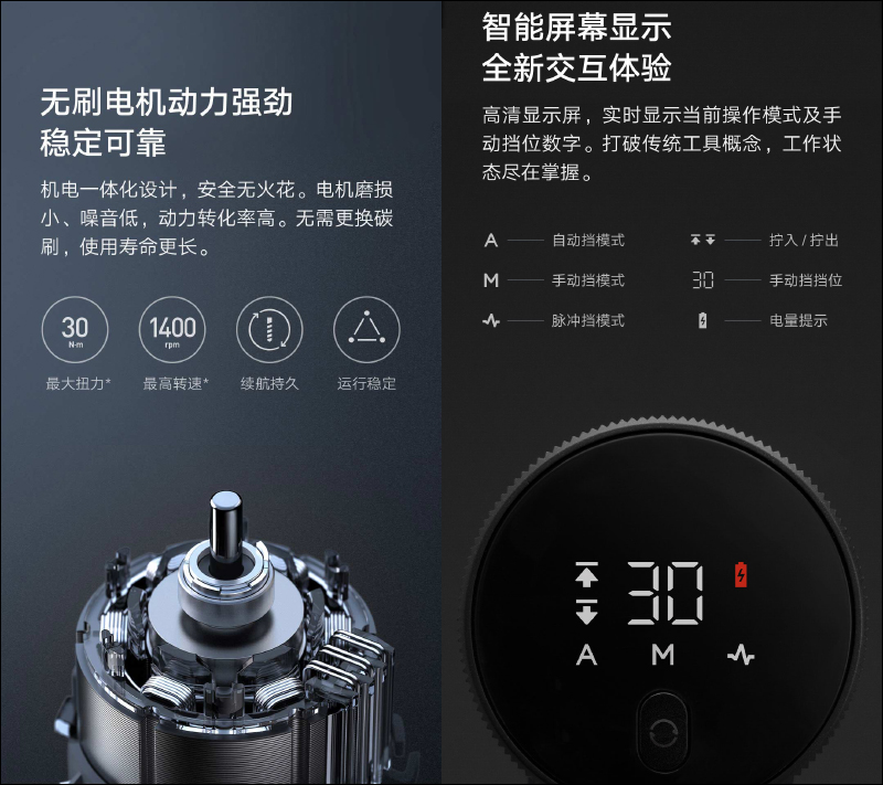 小米推出「米家無刷智慧家用電鑽」:智慧顯示螢幕、30N.m 大扭矩、30檔精準操控、3種使用模式,眾籌價約 1,940 元 - 電腦王阿達 小米推出「米家無刷智慧家用電鑽」:智慧顯示螢幕、30N.m 大扭矩、30檔精準操控、3種使用模式,眾籌價約 1,940 元 - 電腦王阿達