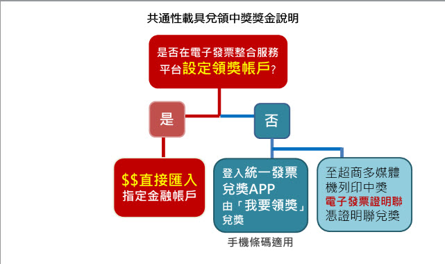 「電信帳單使用手機條碼載具」服務開放 綁定手機條碼能使用自動對獎等功能 - 電腦王阿達 「電信帳單使用手機條碼載具」服務開放 綁定手機條碼能使用自動對獎等功能 - 電腦王阿達