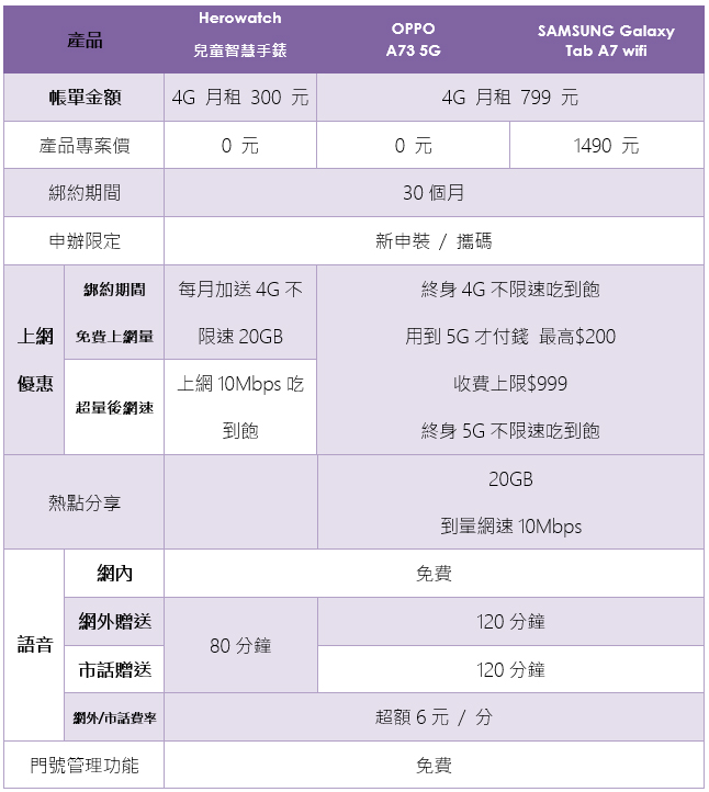 台灣之星「U15小孩門號免費領」體貼父母需求,家族省照顧你的全家人 - 電腦王阿達 台灣之星「U15小孩門號免費領」體貼父母需求,家族省照顧你的全家人 - 電腦王阿達