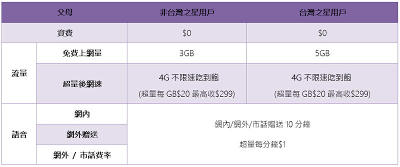 台灣之星「U15小孩門號免費領」體貼父母需求,家族省照顧你的全家人 - 電腦王阿達 台灣之星「U15小孩門號免費領」體貼父母需求,家族省照顧你的全家人 - 電腦王阿達