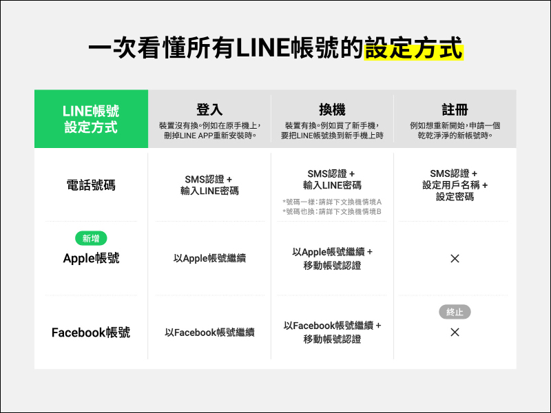 LINE 換機流程官方懶人包 2021 新版 - 電腦王阿達 LINE 換機流程官方懶人包 2021 新版 - 電腦王阿達