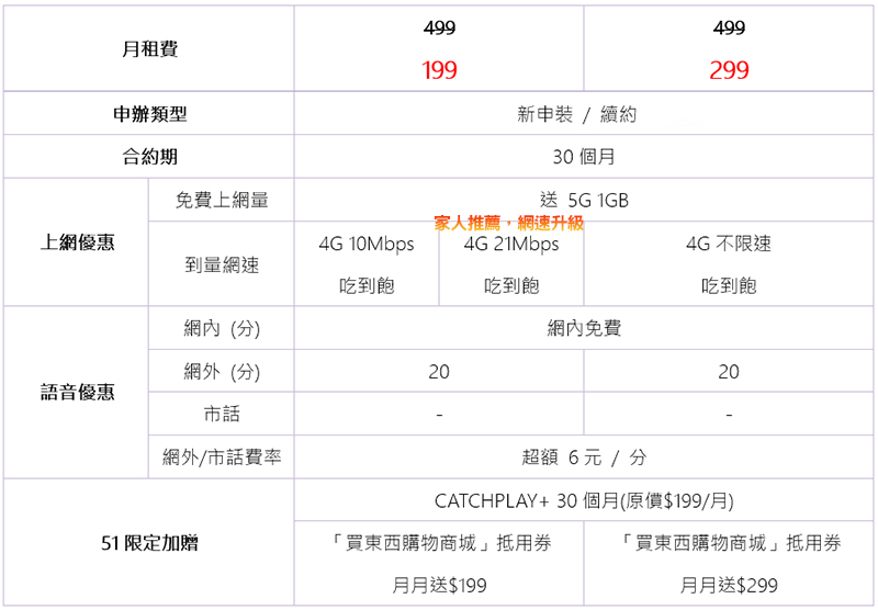 台灣之星「51 勞動節限定資費」限時開賣,全力相挺全台勞工4G吃到飽+電影+購物抵用券只要$199 - 電腦王阿達 台灣之星「51 勞動節限定資費」限時開賣,全力相挺全台勞工4G吃到飽+電影+購物抵用券只要$199 - 電腦王阿達