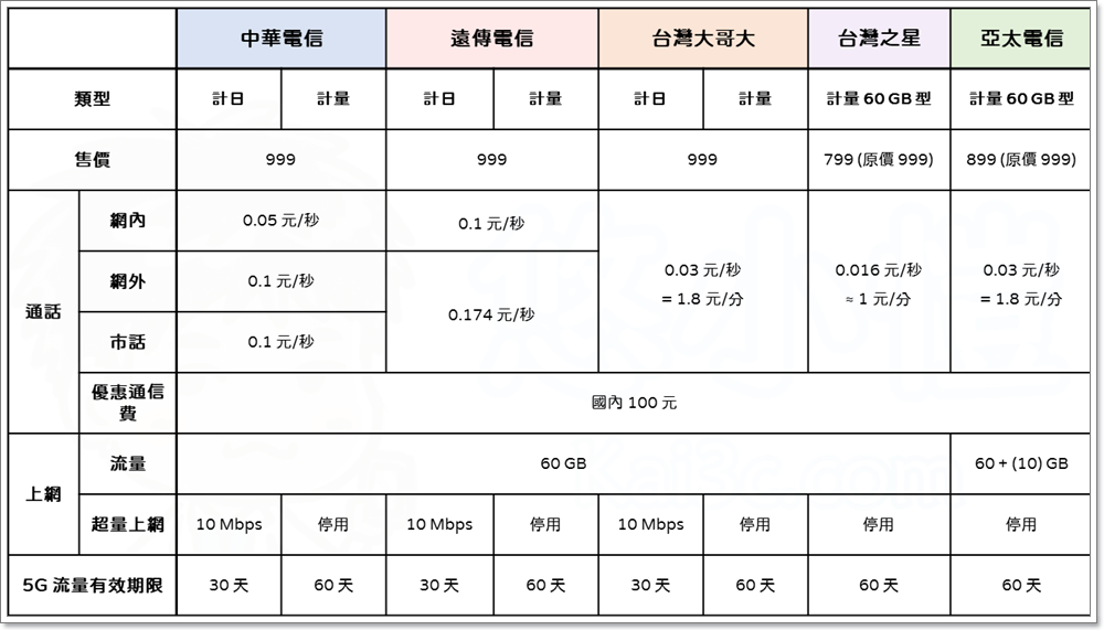 短期 5G 高速上網最優選!中華電信、台灣大哥大、台灣之星 5G 預付卡方案總整理 - 電腦王阿達 短期 5G 高速上網最優選!中華電信、台灣大哥大、台灣之星 5G 預付卡方案總整理 - 電腦王阿達