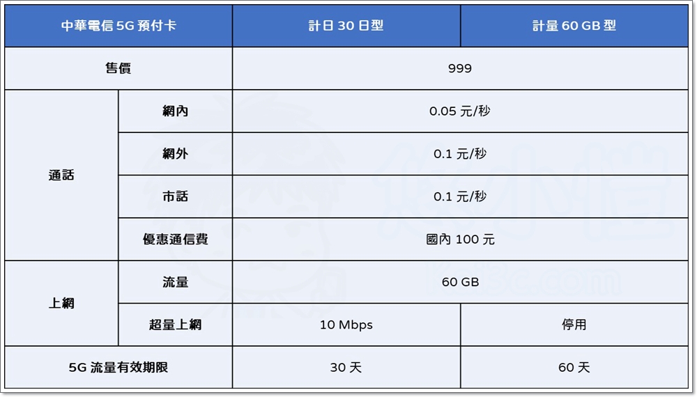 短期 5G 高速上網最優選！中華電信、台灣大哥大、台灣之星 5G 預付卡方案總整理 - 電腦王阿達