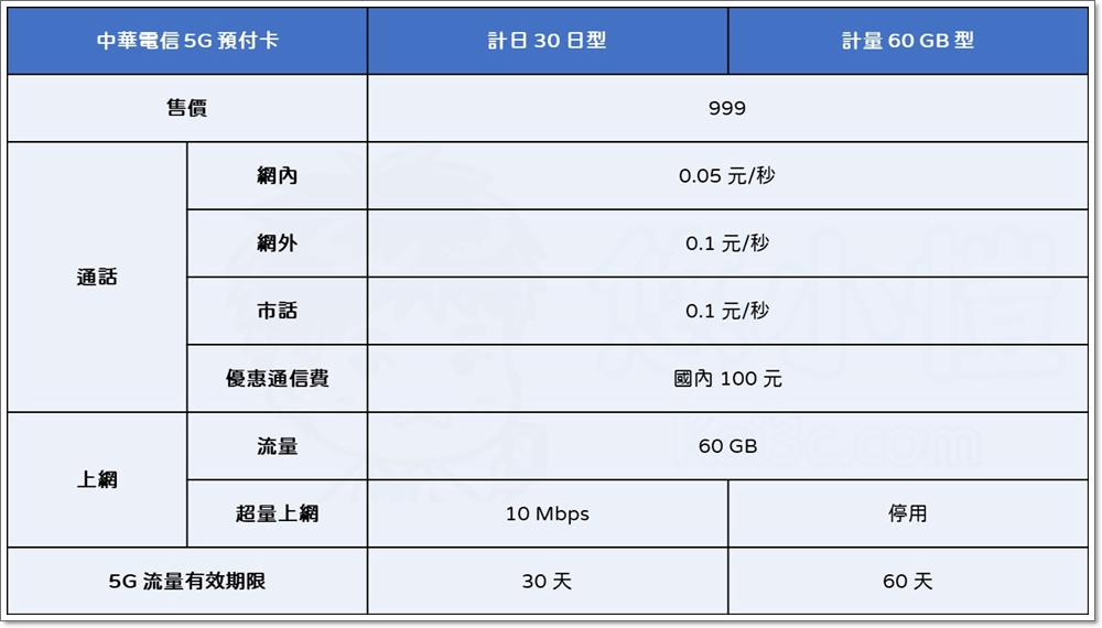 短期 5G 高速上網最優選!中華電信、台灣大哥大、台灣之星 5G 預付卡方案總整理 - 電腦王阿達 短期 5G 高速上網最優選!中華電信、台灣大哥大、台灣之星 5G 預付卡方案總整理 - 電腦王阿達