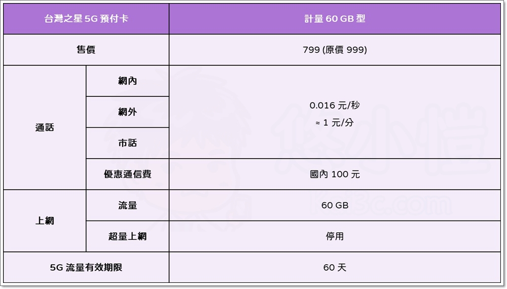 短期 5G 高速上網最優選!中華電信、台灣大哥大、台灣之星 5G 預付卡方案總整理 - 電腦王阿達 短期 5G 高速上網最優選!中華電信、台灣大哥大、台灣之星 5G 預付卡方案總整理 - 電腦王阿達